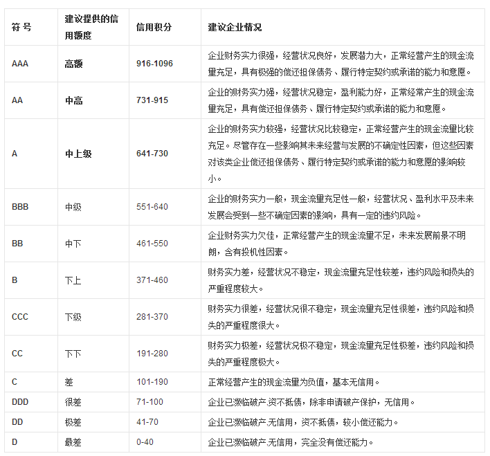 國家商務部認證企業(yè)信用等級表示 國家商務部認證企業(yè)信用等級表示